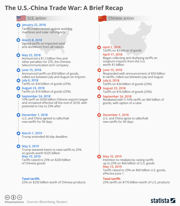 China-US Trade Timeline and its affect on logistics industry