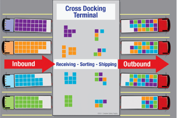 When Is cross-docking Used in 3PL